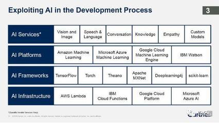 Gartner重磅預(yù)測 2019年十大戰(zhàn)略性技術(shù)趨勢中的AI基礎(chǔ)軟件開發(fā)